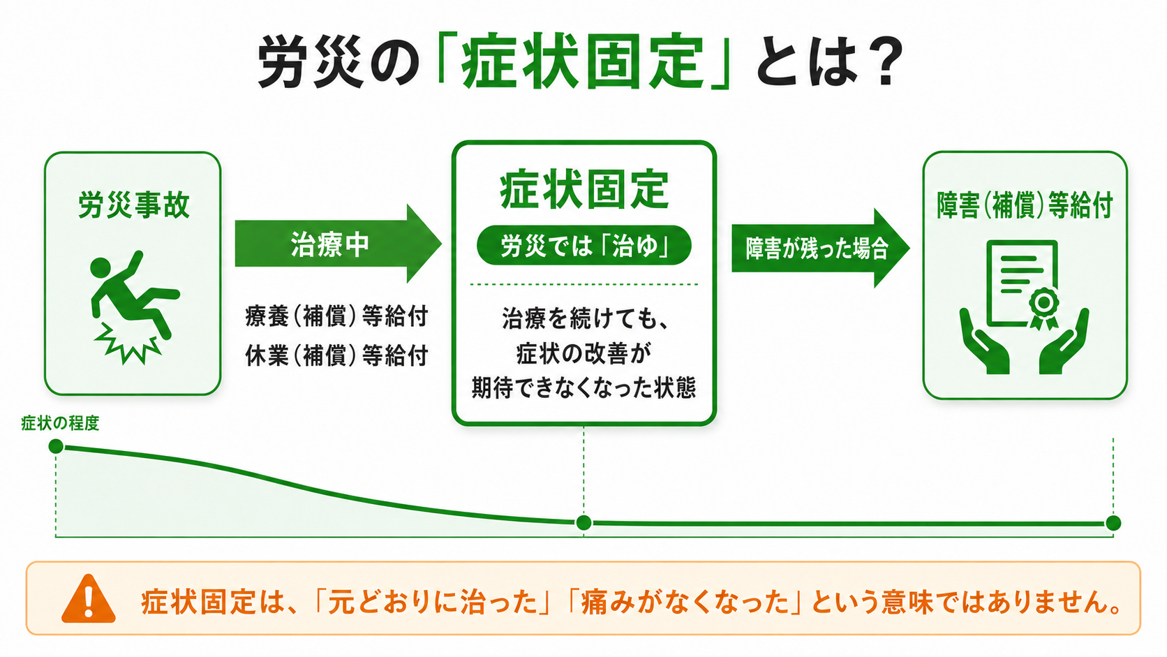 労災保険における治ゆ